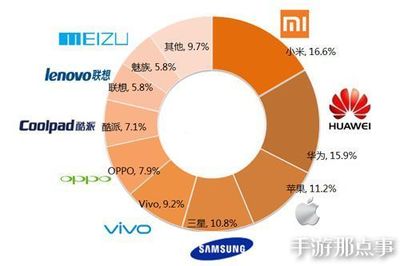原创 从国产手机的崛起看传统线上渠道的困境和忧虑-