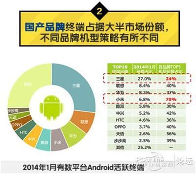 2014年1季度安卓游戏市场研究报告_软件动态论坛_太平洋电脑网产品论坛