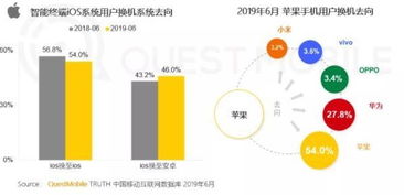 questmobile 中国市场华为苹果份额相差已不到2 ,安卓手机中华为忠诚度最高
