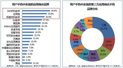安卓应用商店市场8成份额由第三方应用商店占据