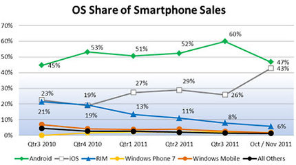Android美国市场份额去年11月份下滑至47%_DOIT软件频道