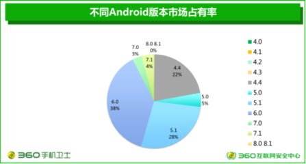 360发布安卓系统安全报告:远程攻击漏洞成为首要安全杀手