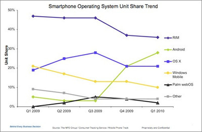 谷歌android市场份额超过苹果iphone_手机新闻_手机中国