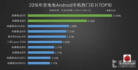 年度安卓手机热门芯片排行:众望所归