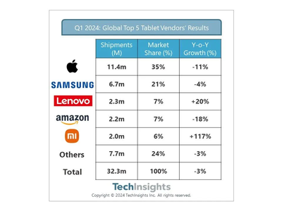 TechInsights:一季度安卓平板电脑全球出货量1690万部 市场份额提升至52%