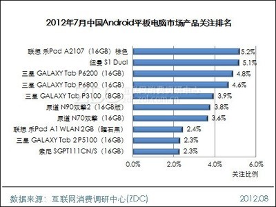 2012年7月中国平板电脑市场研究报告(简版)_调研中心平板电脑/上网本-中关村在线