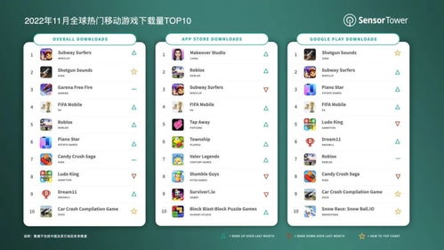 11 月全球热门移动游戏下载量排行 地铁跑酷 重回第一