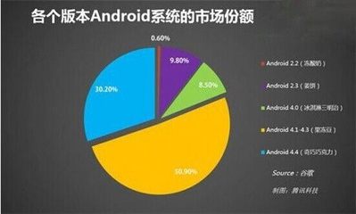 安卓市场：谷歌打造全新操作系统的必然趋势