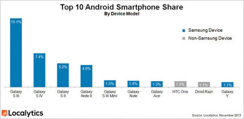 占据63%市场份额，三星称霸Android阵营