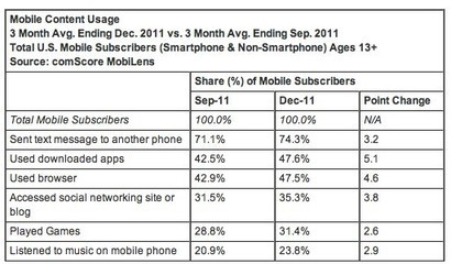 美国移动OS报告 Android市占率上升至47.3%,安卓市场持续扩张