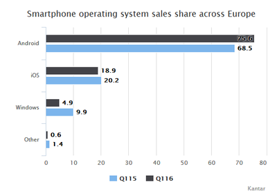 2016年第一季度Android欧洲市场份额强势提升,iOS呈现萎缩趋势