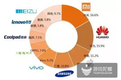 国产手机崛起与未来安卓渠道的发展趋势