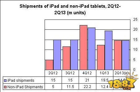安卓系统占据全球平板市场多数份额，主导地位依旧稳固
