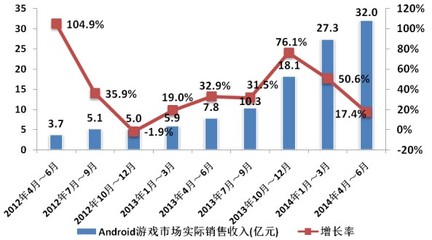 2014年Q2移动游戏产业报告 印证“IP为王”与安卓市场崛起