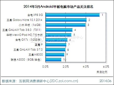 2014年5月Android平板电脑市场分析报告
