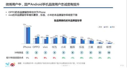OPPO R9s接棒R9，登顶线下市场最畅销手机