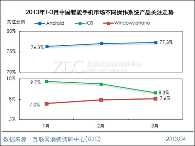 安卓机型关注度增速放缓，苹果iPhone 5引领高端市场