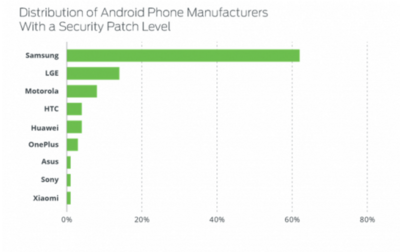 安卓安全警报 仅17%设备保持更新，市场碎片化加剧安全隐患