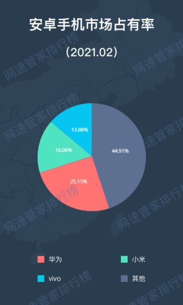 2021年2月全球安卓手机市场占有率分析 品牌竞争格局与市场洞察